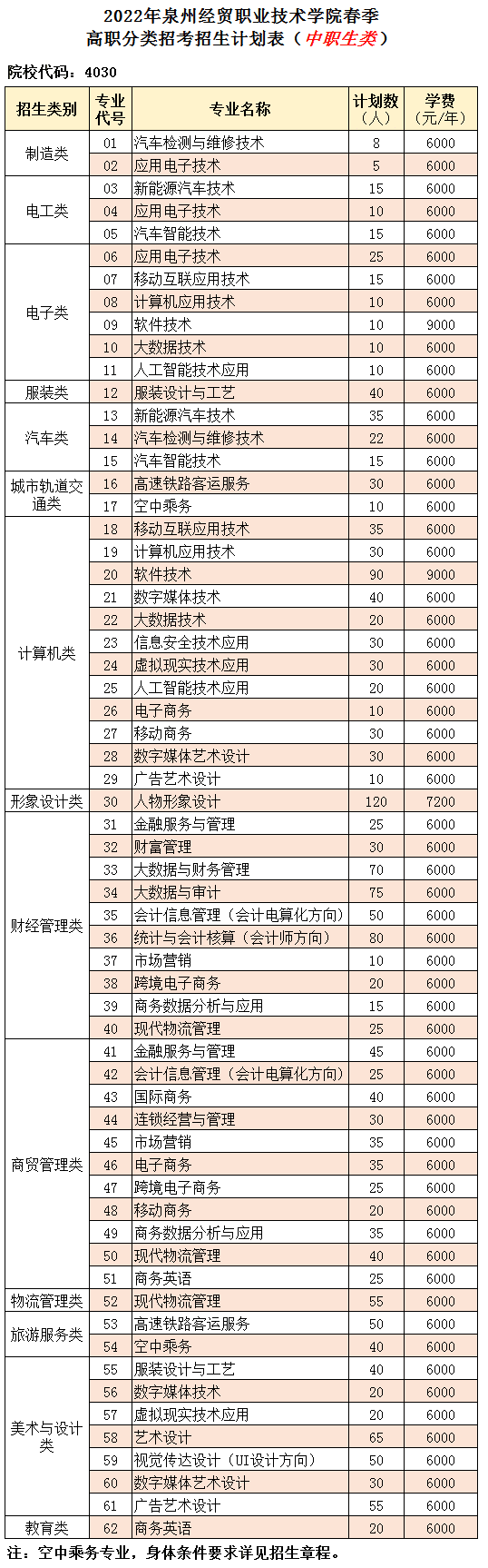 2022年泉州经贸职业技术学院高职分类考试招生学费多少钱一年-各专业收费标准