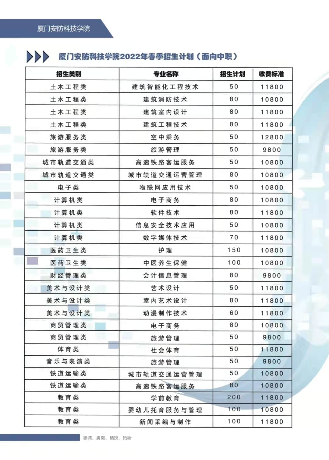 2022年厦门安防科技职业学院高职分类考试招生学费多少钱一年-各专业收费标准