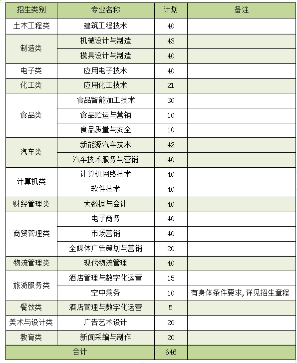 2022年漳州职业技术学院高职分类考试招生学费多少钱一年-各专业收费标准