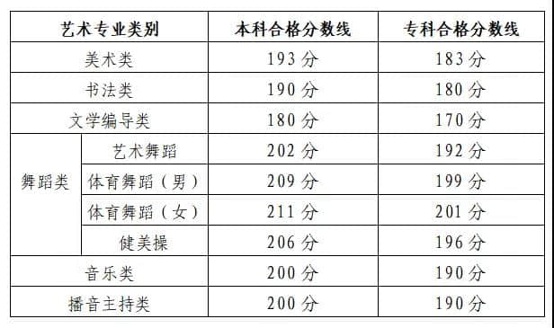 山东2022艺术类统考成绩可查，合格线已出！