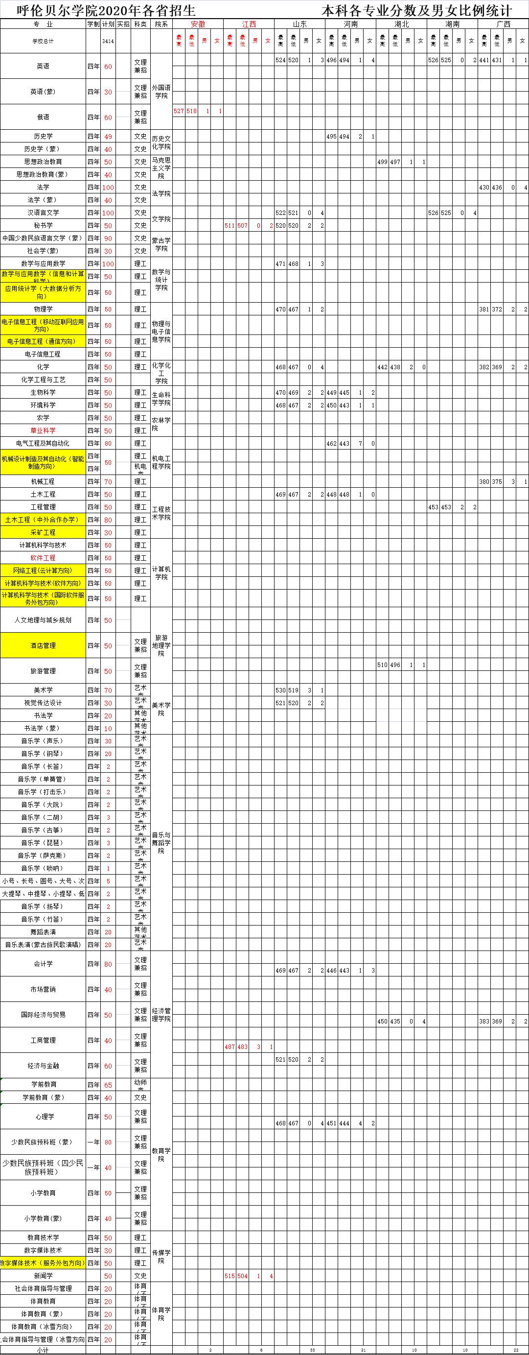 2022呼伦贝尔学院录取分数线 附历年数据（2020-2021）