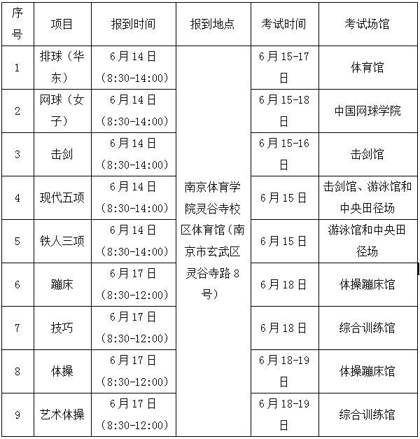 南京体育学院：2022年体育单招排球（华东片区）、网球（女子）、击剑（含高水平）、现代五项、铁人三项、蹦床、技巧、体操、艺术体操项目体育专项考试考生须知