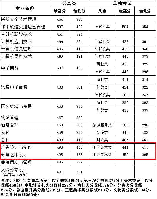 2021浙江育英职业技术学院艺术类录取分数线（含2019-2020历年）