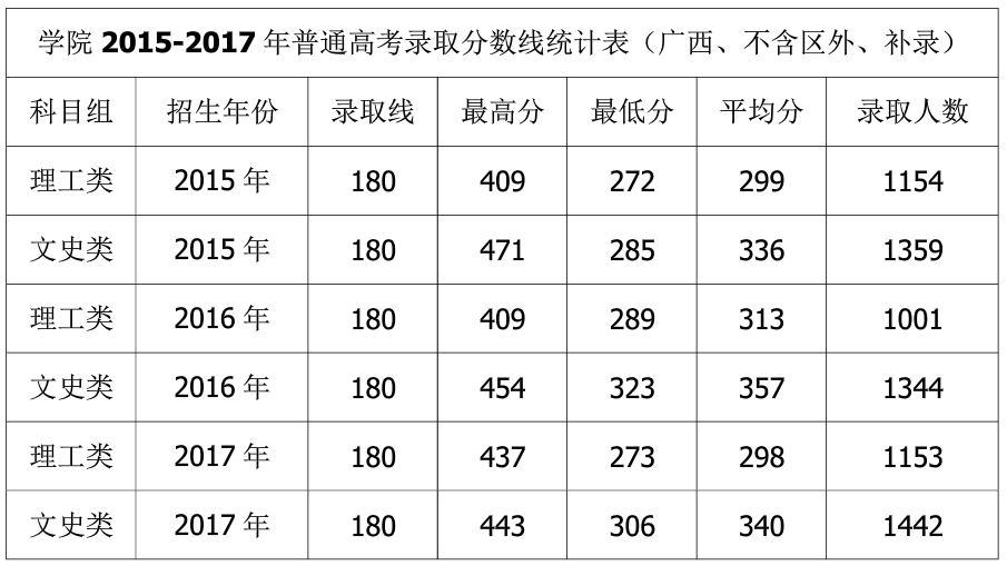 2021广西职业技术学院录取分数线一览表（含2019-2020历年）