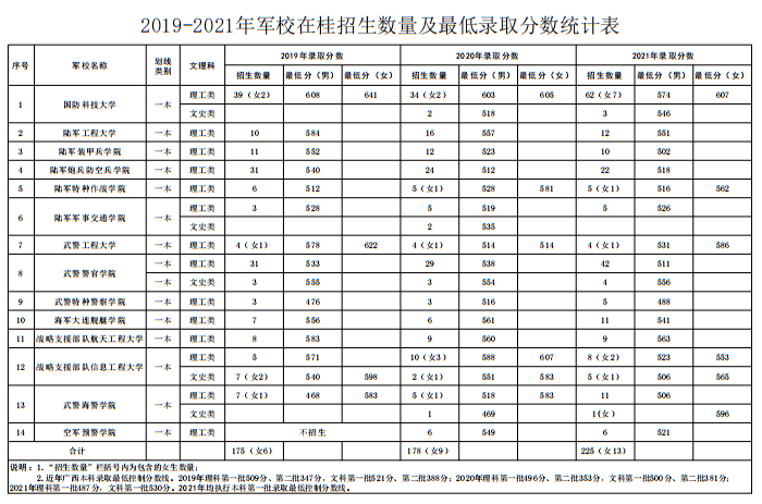 广西：2022年军校招生青年学生报考指南