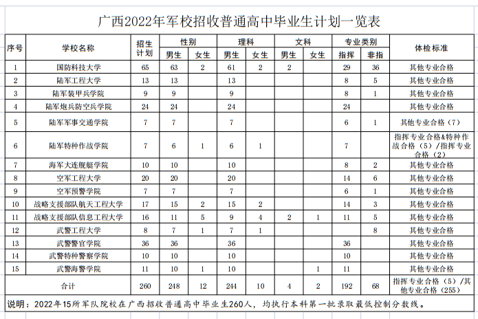 广西：2022年军校招生青年学生报考指南