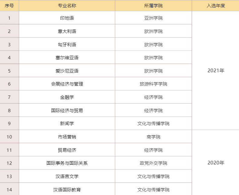 北京第二外国语学院一流本科专业建设点名单（国家级+市级）