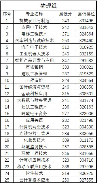 2023汕头职业技术学院录取分数线 附历年数据（2021-2022）