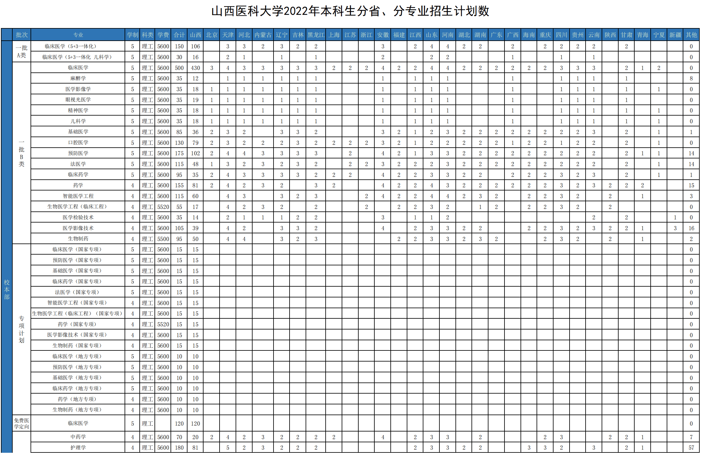 2022山西医科大学招生计划-各专业招生人数是多少