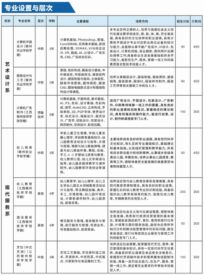 2022赣州职业技术学院招生计划-各专业招生人数是多少