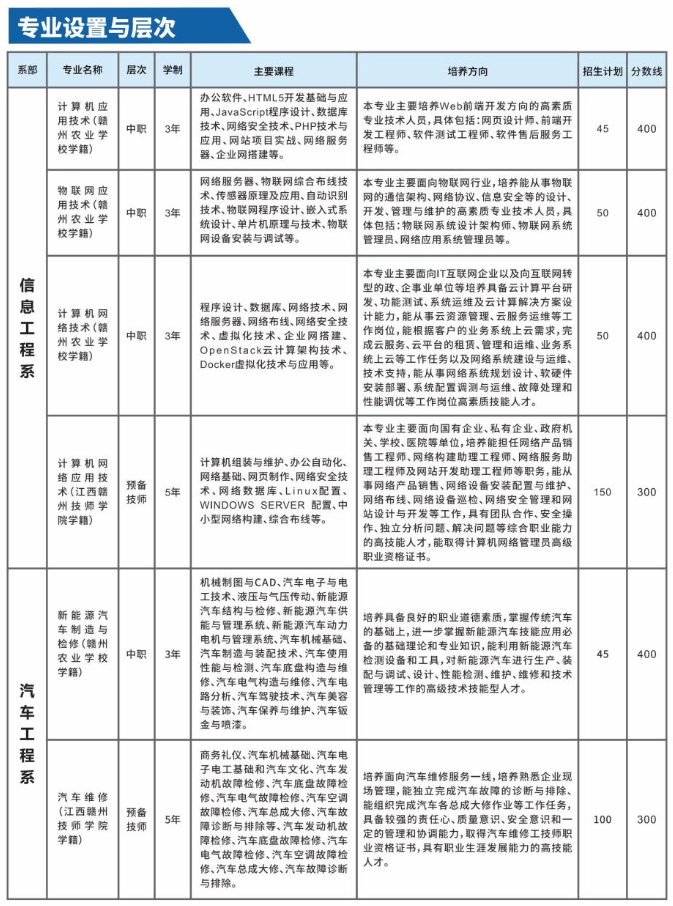 2022赣州职业技术学院招生计划-各专业招生人数是多少