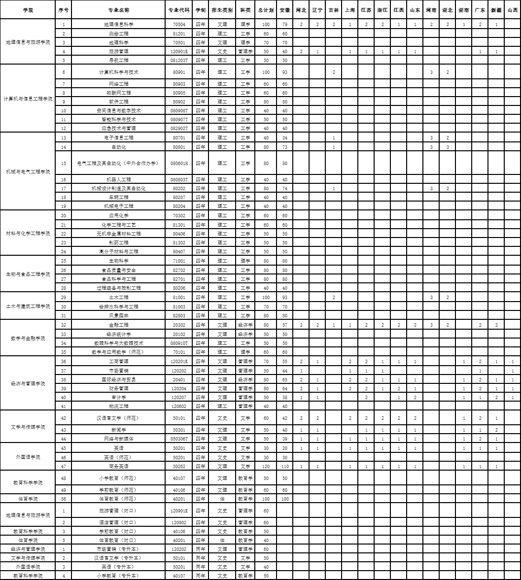 2022滁州学院招生计划-各专业招生人数是多少