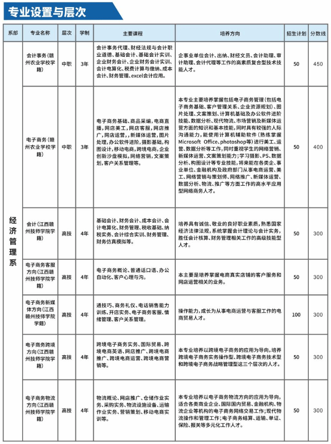 2022赣州职业技术学院招生计划-各专业招生人数是多少