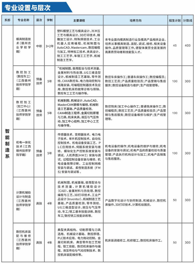 2022赣州职业技术学院招生计划-各专业招生人数是多少