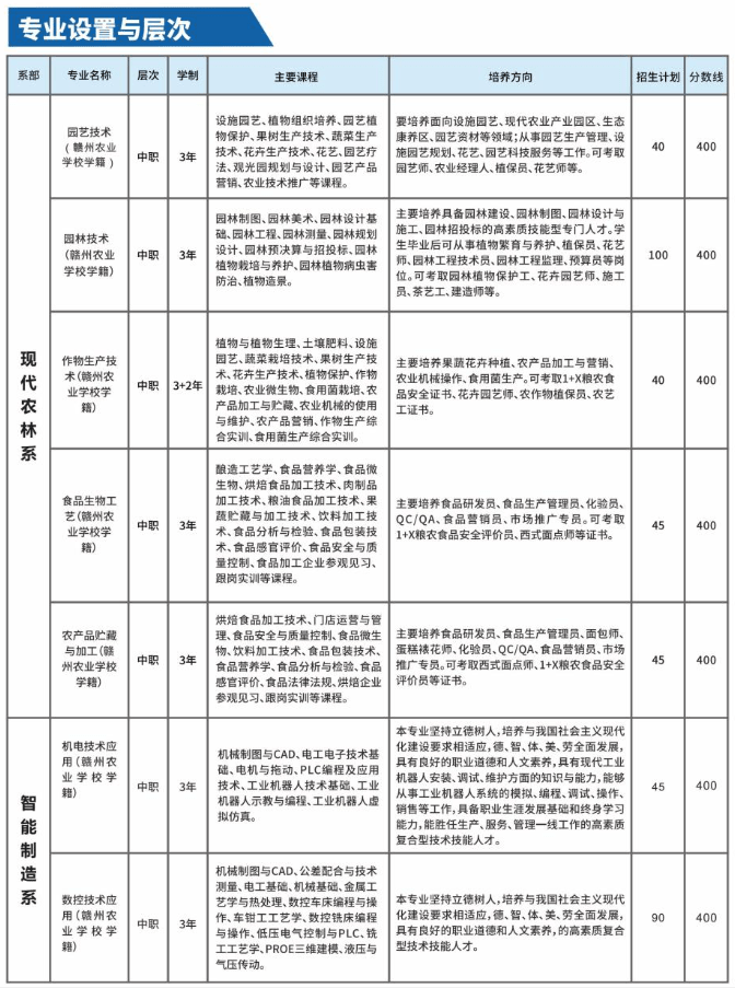 2022赣州职业技术学院招生计划-各专业招生人数是多少