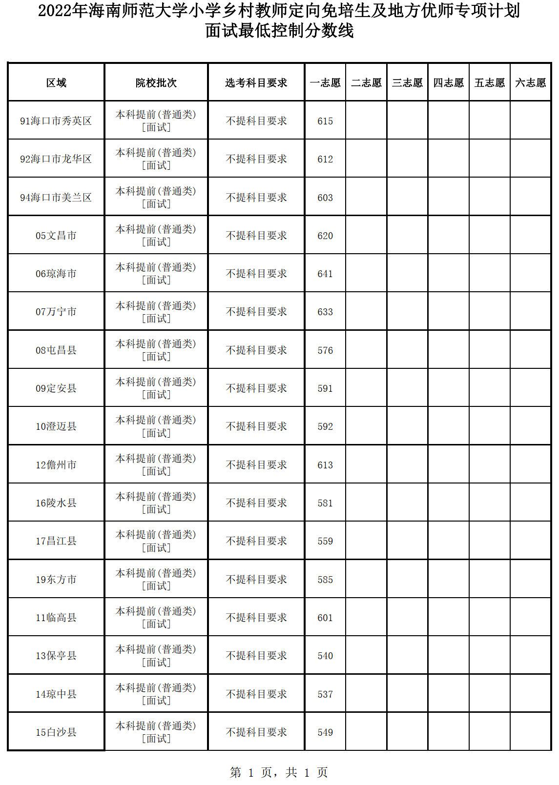 海南：2022年海南师范大学小学乡村教师定向免培生及地方优师专项计划面试最低控制分数线