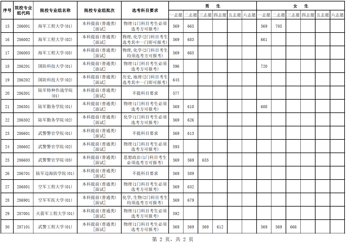 海南：2022年军队院校招收普通高中毕业生面试最低控制分数线