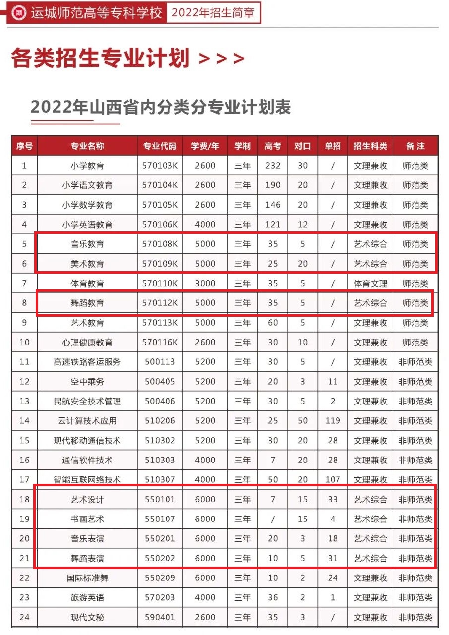 2022运城师范高等专科学校艺术类学费多少钱一年-各专业收费标准