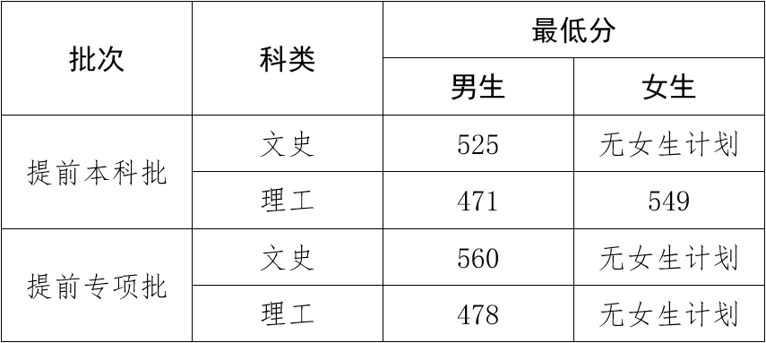 云南：2022年中央司法警官学院提前录取批政治考察面试体检体能测试相关要求及最低分数线