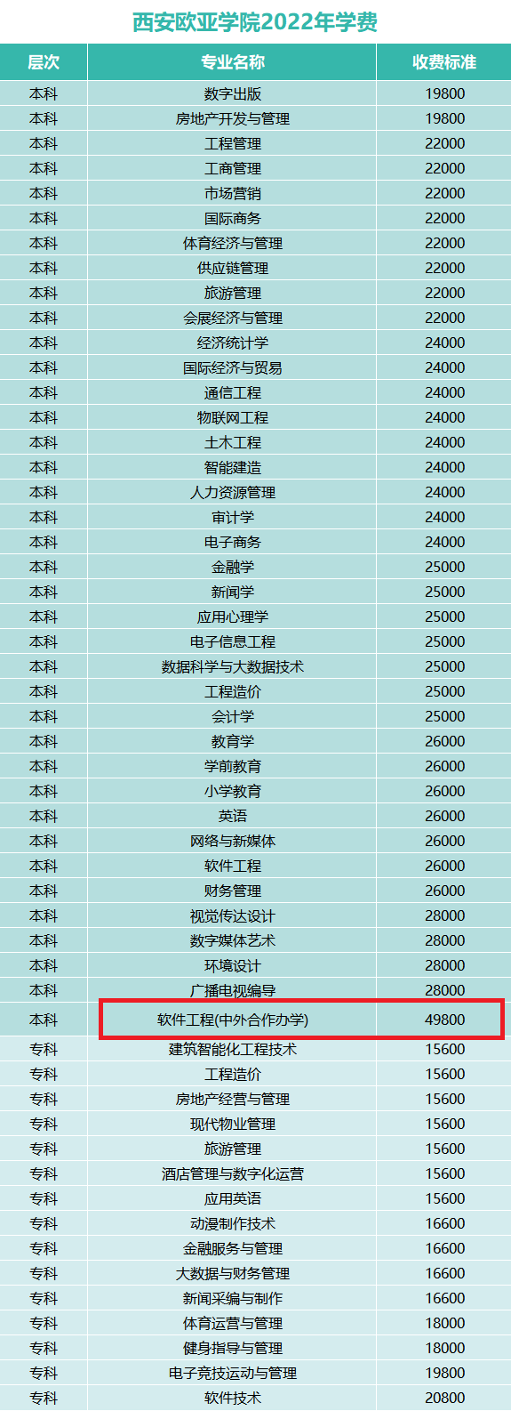 2022西安欧亚学院中外合作办学学费多少钱一年-各专业收费标准