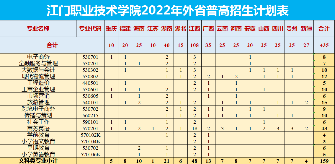 2022江门职业技术学院艺术类招生计划