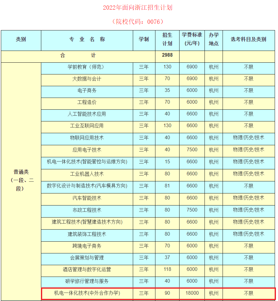 2022年杭州科技职业技术学院中外合作办学招生计划-各专业招生人数是多少