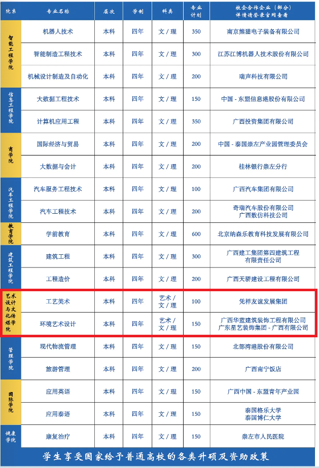 2022广西城市职业大学艺术类招生计划