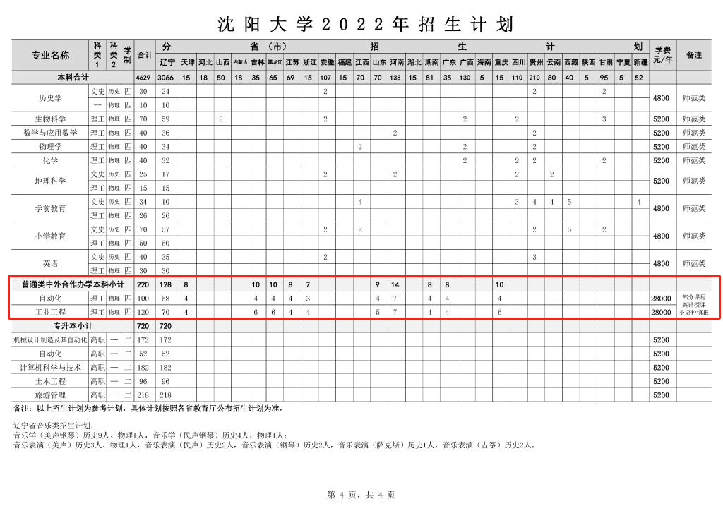 2022沈阳大学中外合作办学招生计划-各专业招生人数是多少