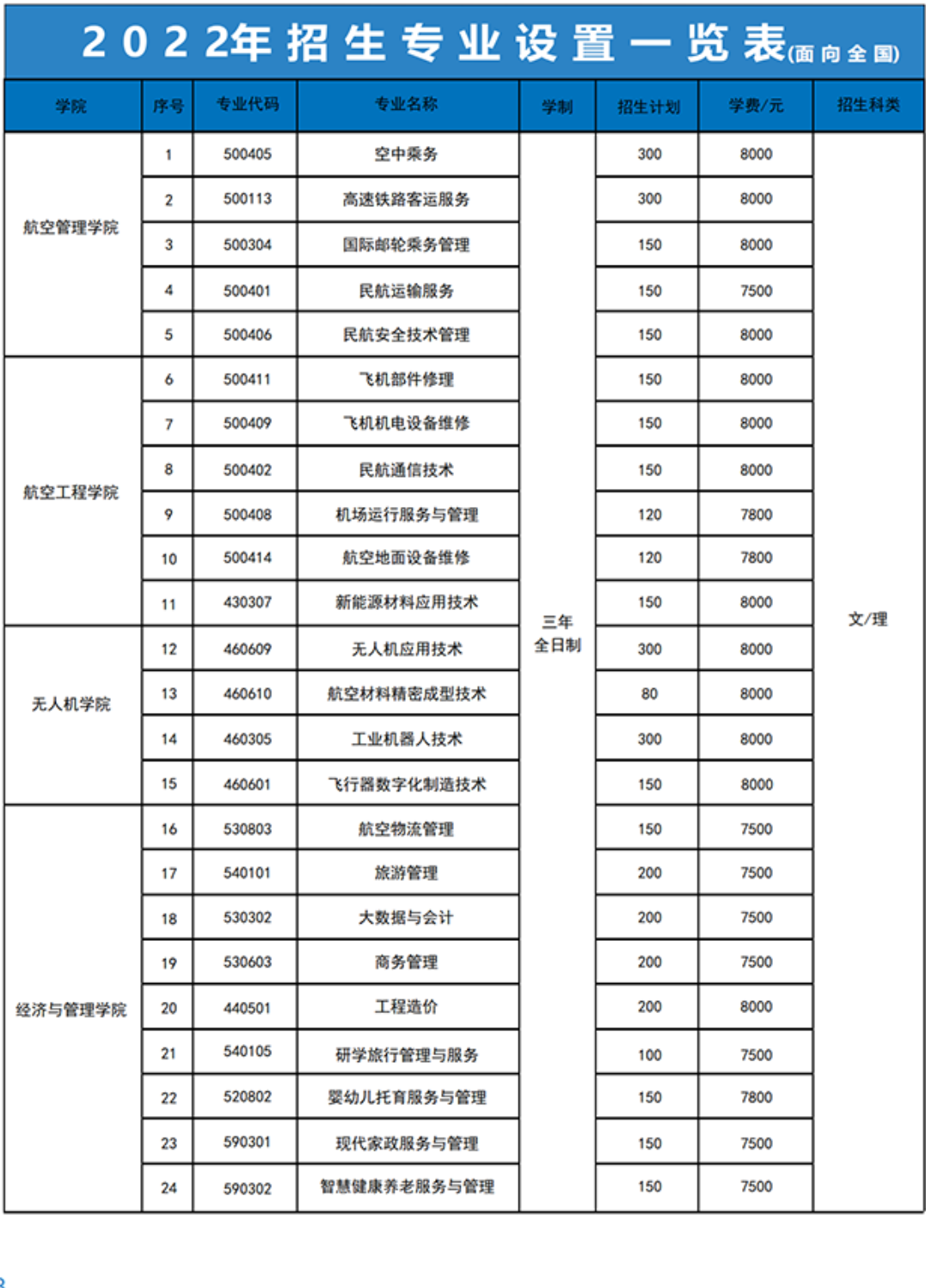 2022广西蓝天航空职业学院招生计划-各专业招生人数是多少