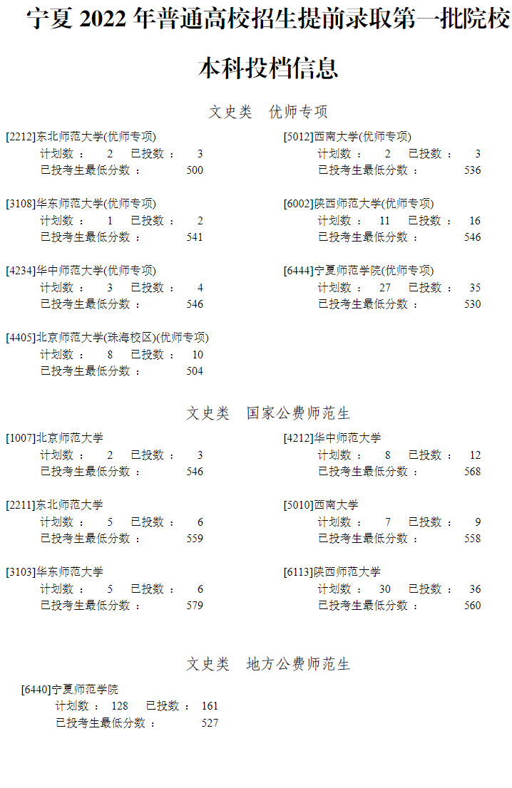 宁夏2022年普通高校招生提前录取一本投档信息