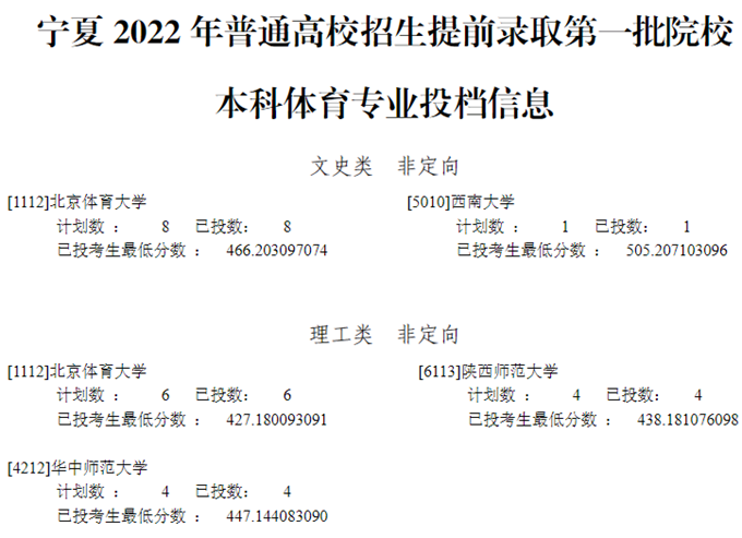 宁夏2022年普通高校招生提前录取一本体育专业投档信息