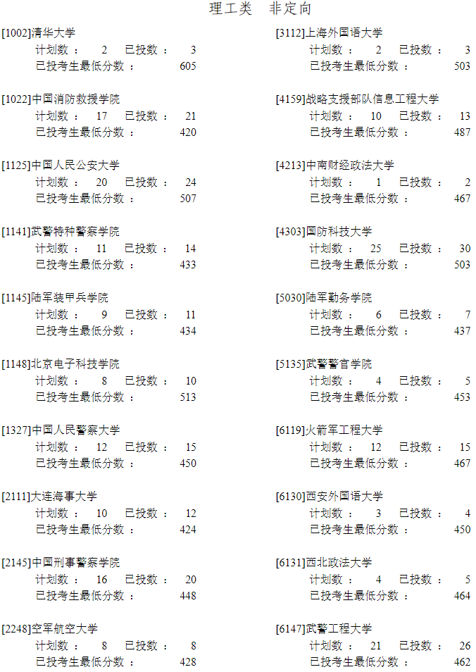 宁夏2022年普通高校招生提前录取一本投档信息