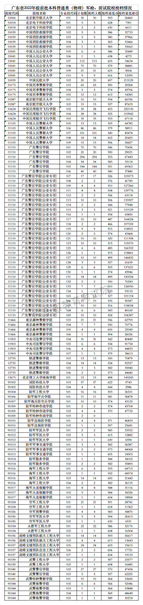 广东：2022年普通高考提前批空军、海军招飞和军检院校正式投档