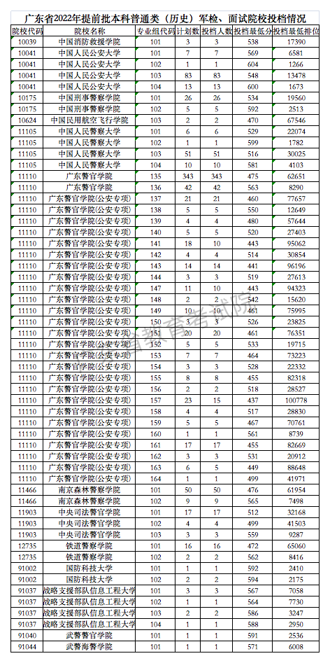 广东：2022年普通高考提前批空军、海军招飞和军检院校正式投档