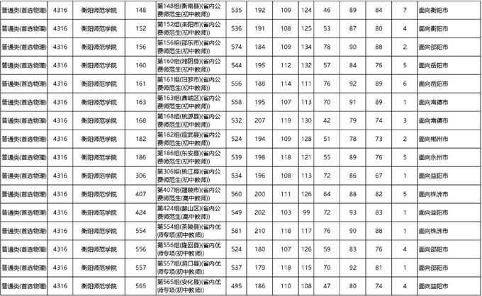 湖南：本科提前批(普通类、体育类马克思主义理论专业及公费师范生)征集志愿投档分数线