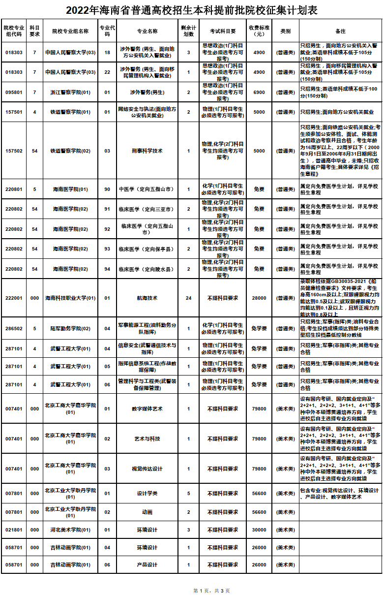 海南：2022年普通高校招生本科提前普通类、本科艺术类及本科体育类征集志愿的公告