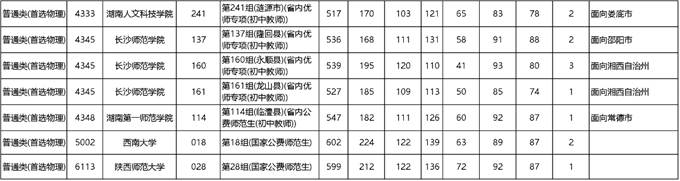 湖南：本科提前批(普通类、体育类马克思主义理论专业及公费师范生)征集志愿投档分数线