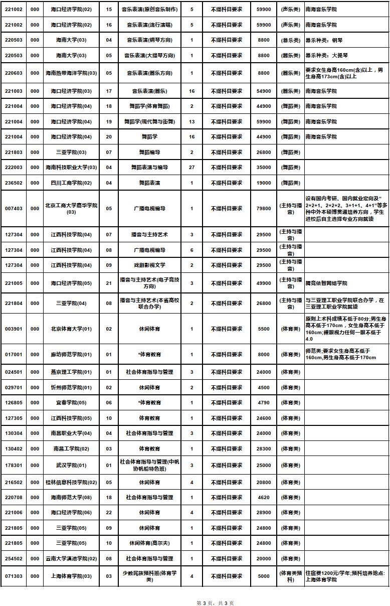 海南：2022年普通高校招生本科提前普通类、本科艺术类及本科体育类征集志愿的公告