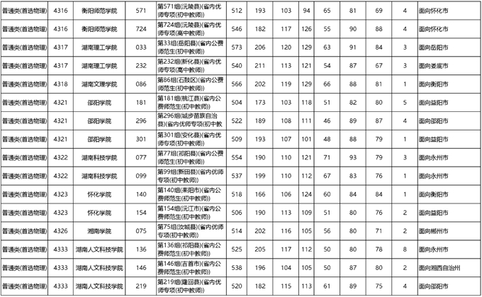 湖南：本科提前批(普通类、体育类马克思主义理论专业及公费师范生)征集志愿投档分数线