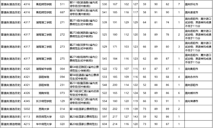 湖南：本科提前批(普通类、体育类马克思主义理论专业及公费师范生)征集志愿投档分数线