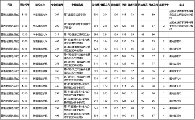 湖南：本科提前批(普通类、体育类马克思主义理论专业及公费师范生)征集志愿投档分数线