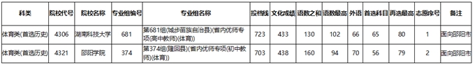 湖南：本科提前批(普通类、体育类马克思主义理论专业及公费师范生)征集志愿投档分数线