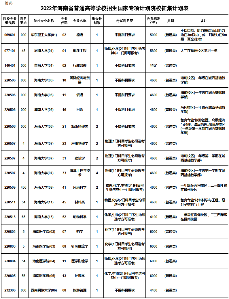 海南：2022年普通高校招生国家专项计划录取院校征集志愿的公告