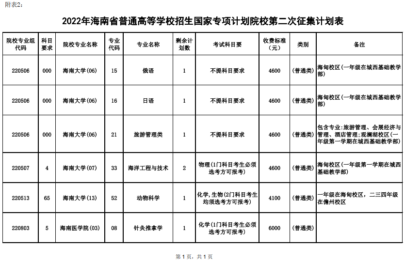 海南：2022年普通高校招生地方专项计划及国家专项计划录取院校征集志愿的公告