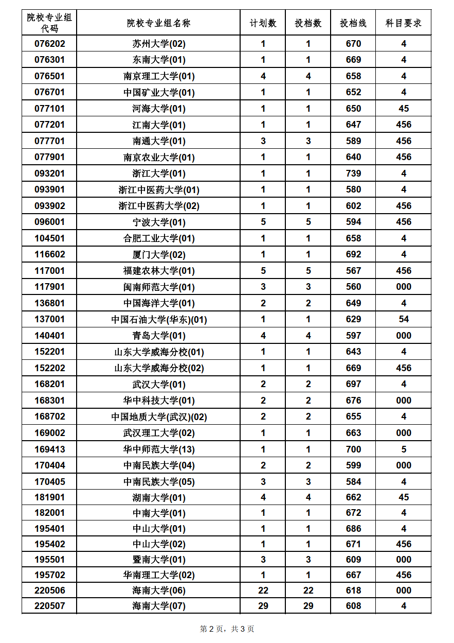 海南：2022年普通高校招生录取国家专项计划平行志愿院校专业组投档分数线