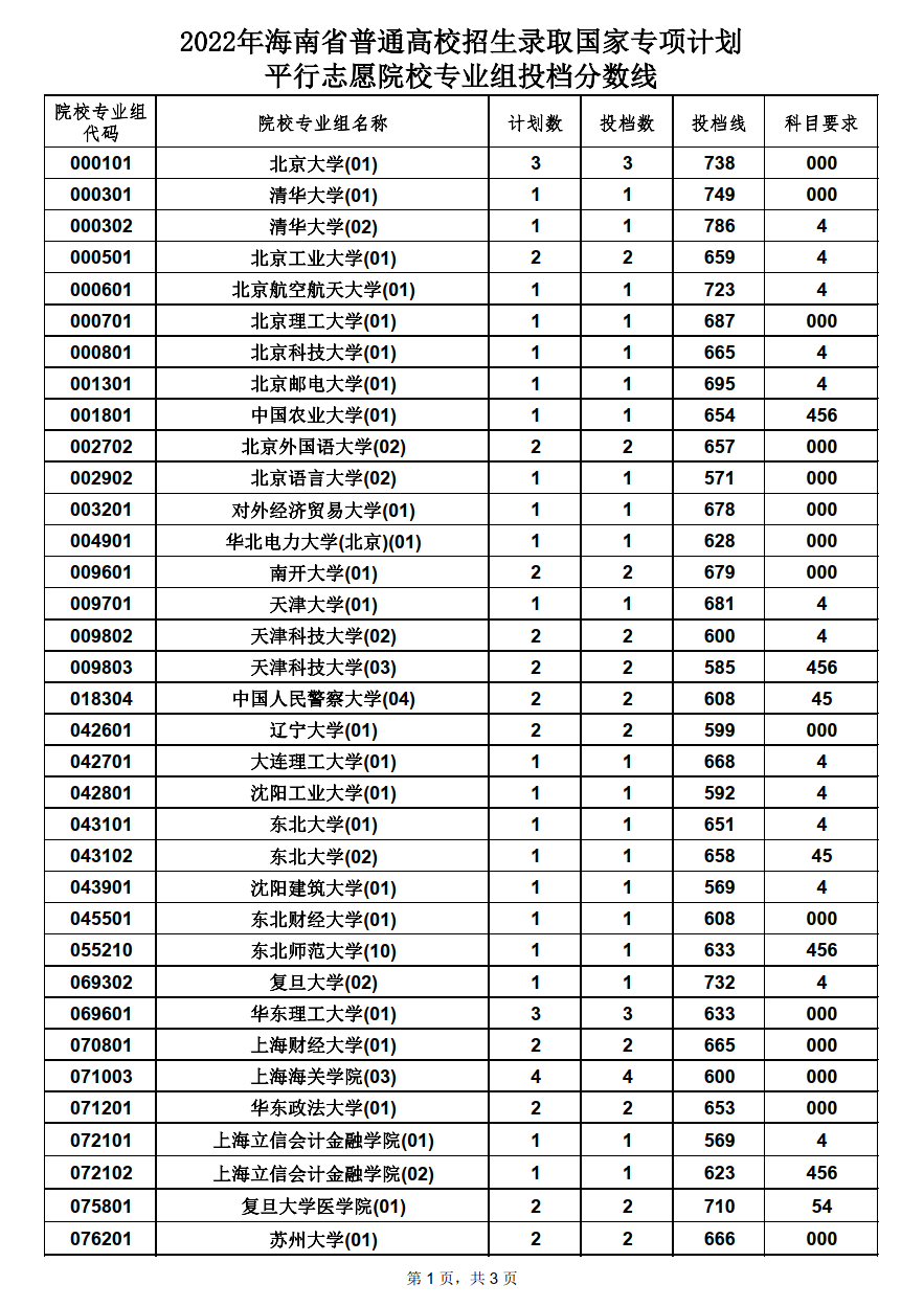 海南：2022年普通高校招生录取国家专项计划平行志愿院校专业组投档分数线