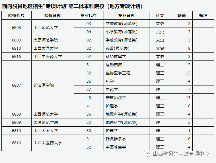 山西：2022年普通高校招生征集志愿公告（第5号）