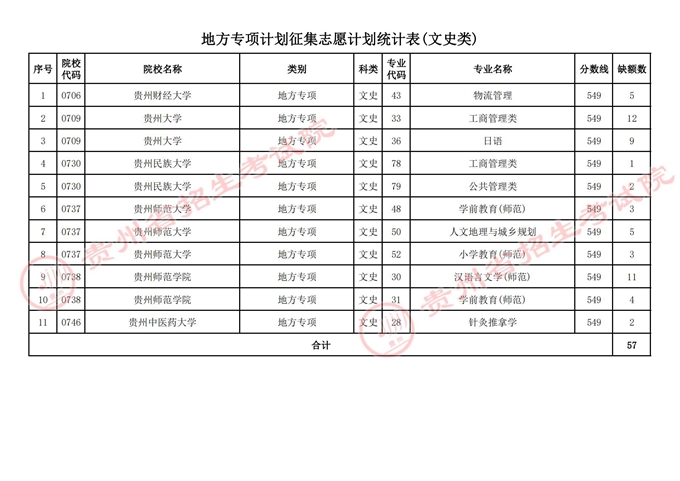 贵州：2022年高考地方专项计划征集志愿的说明