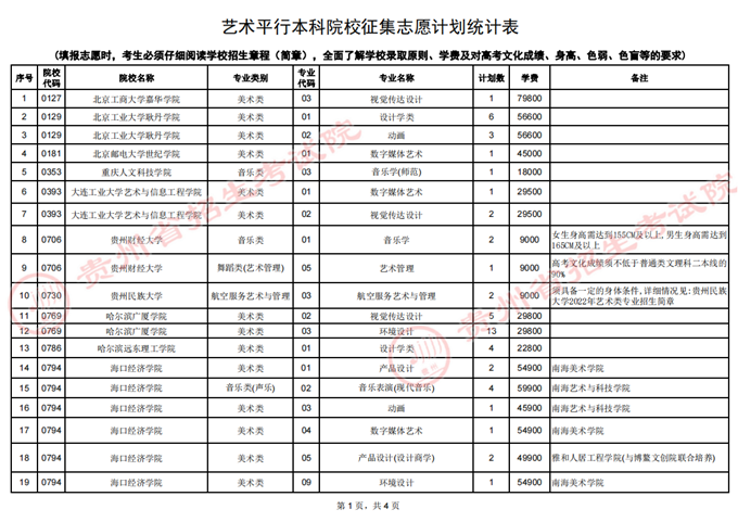 贵州：2022年高考艺术类平行志愿本科院校第2次征集志愿的说明