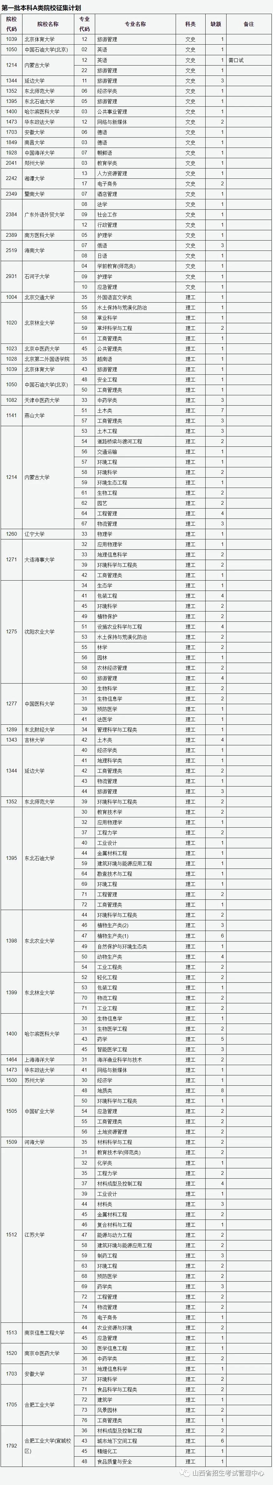 山西：2022年普通高校招生征集志愿公告（第6号）